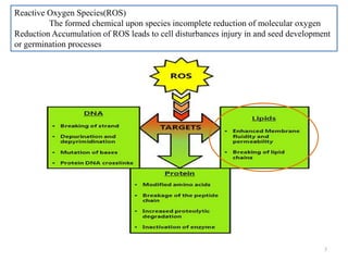 3
Reactive Oxygen Species(ROS)
The formed chemical upon species incomplete reduction of molecular oxygen
Reduction Accumulation of ROS leads to cell disturbances injury in and seed development
or germination processes
 