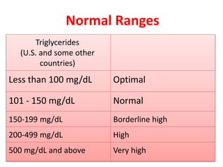 Normal Ranges 
Triglycerides 
(U.S. and some other 
countries) 
Less than 100 mg/dL Optimal 
101 - 150 mg/dL Normal 
150-199 mg/dL Borderline high 
200-499 mg/dL High 
500 mg/dL and above Very high 
 