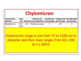 Chylomicron 
Chylomicron range in size from 75 to 1200 nm in 
diameter and their mass ranges from 50 x 106 
to 1 x 109 D 
 