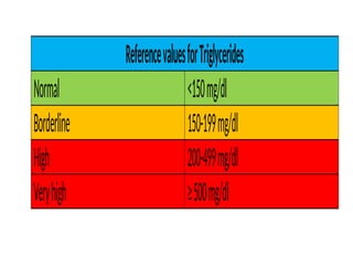 ReferencevaluesforTriglycerides
Normal <150mg/dl
Borderline 150-199mg/dl
High 200-499mg/dl
Veryhigh ≥500mg/dl
 