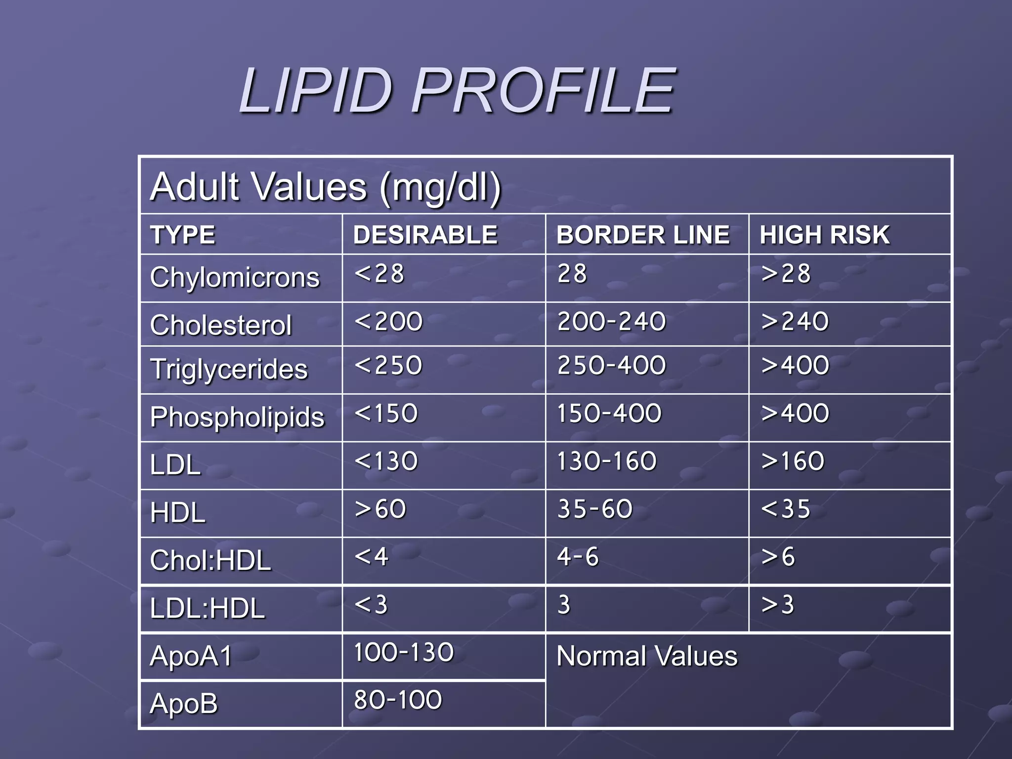 LIPID PROFILE
Adult Values (mg/dl)
TYPE DESIRABLE BORDER LINE HIGH RISK
Chylomicrons <28 28 >28
Cholesterol <200 200-240 >240
Triglycerides <250 250-400 >400
Phospholipids <150 150-400 >400
LDL <130 130-160 >160
HDL >60 35-60 <35
Chol:HDL <4 4-6 >6
LDL:HDL <3 3 >3
ApoA1 100-130 Normal Values
ApoB 80-100
 