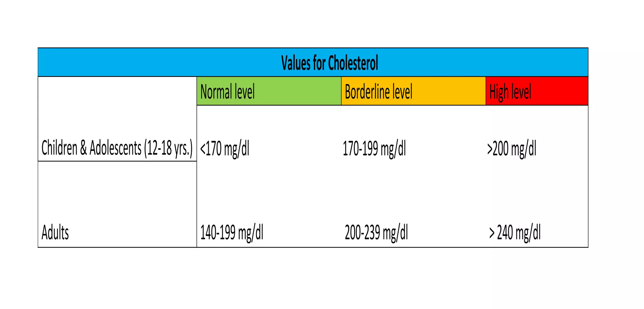 ValuesforCholesterol
Children&Adolescents(12-18yrs.)
Normallevel Borderlinelevel Highlevel
<170mg/dl 170-199mg/dl >200mg/dl
140-199mg/dl 200-239mg/dl >240mg/dl
Adults
 