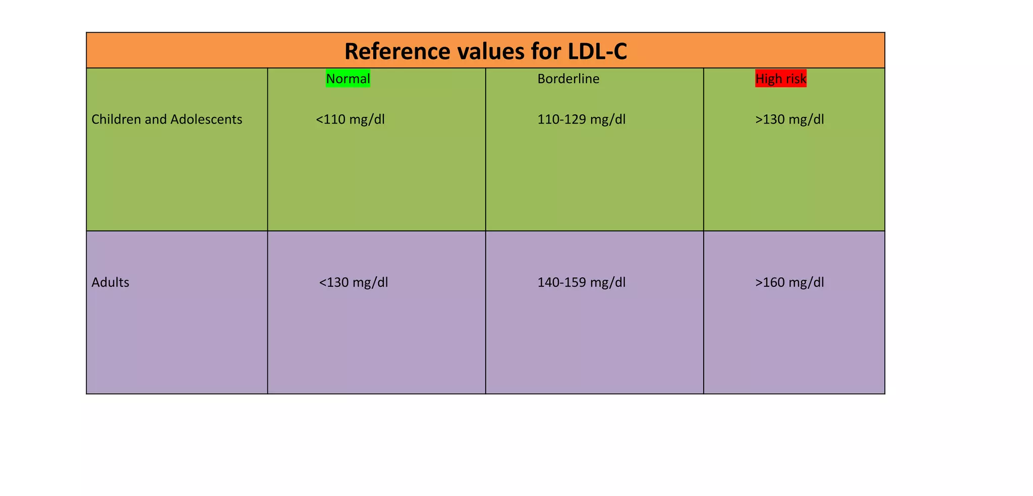 Reference values for LDL-C
Children and Adolescents
Normal
<110 mg/dl
Borderline
110-129 mg/dl
High risk
>130 mg/dl
Adults <130 mg/dl 140-159 mg/dl >160 mg/dl
 