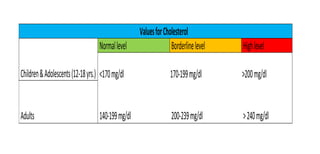 ValuesforCholesterol
Children&Adolescents(12-18yrs.)
Normallevel Borderlinelevel Highlevel
<170mg/dl 170-199mg/dl >200mg/dl
140-199mg/dl 200-239mg/dl >240mg/dl
Adults
 