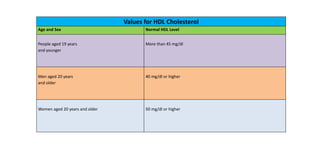 Values for HDL Cholesterol
Age and Sex Normal HDL Level
People aged 19 years
and younger
More than 45 mg/dl
Men aged 20 years
and older
40 mg/dl or higher
Women aged 20 years and older 50 mg/dl or higher
 