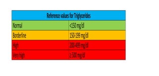ReferencevaluesforTriglycerides
Normal <150mg/dl
Borderline 150-199mg/dl
High 200-499mg/dl
Veryhigh ≥500mg/dl
 