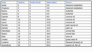 Acids Carbons Double bonds Abbreviation Source
Acetic 2 0 2:0 bacterial metabolism
Propionic 3 0 3:0 bacterial metabolism
Butyric 4 0 4:0 butterfat
Caproic 6 0 6:0 butterfat
Caprylic 8 0 8:0 coconut oil
Capric 10 0 10:0 coconut oil
Lauric 12 0 12:0 coconut oil
Myristic 14 0 14:0 palm kernel oil
Palmitic 16 0 16:0 palm oil
Palmitoleic 16 1 16:1 animal fats
Stearic 18 0 18:0 animal fats
Oleic 18 1 18:1 olive oil
Linoleic 18 2 18:2 grape seed oil
Linolenic 18 3 18:3 flaxseed (linseed) oil
Arachidonic 20 4 20:4 peanut oil, fish oil
 