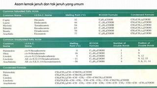Asam lemak jenuh dan tak jenuh yang umum
 