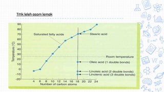 Titik leleh asam lemak
 