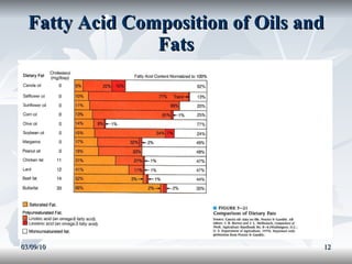 Fatty Acid Composition of Oils and Fats 03/09/10 