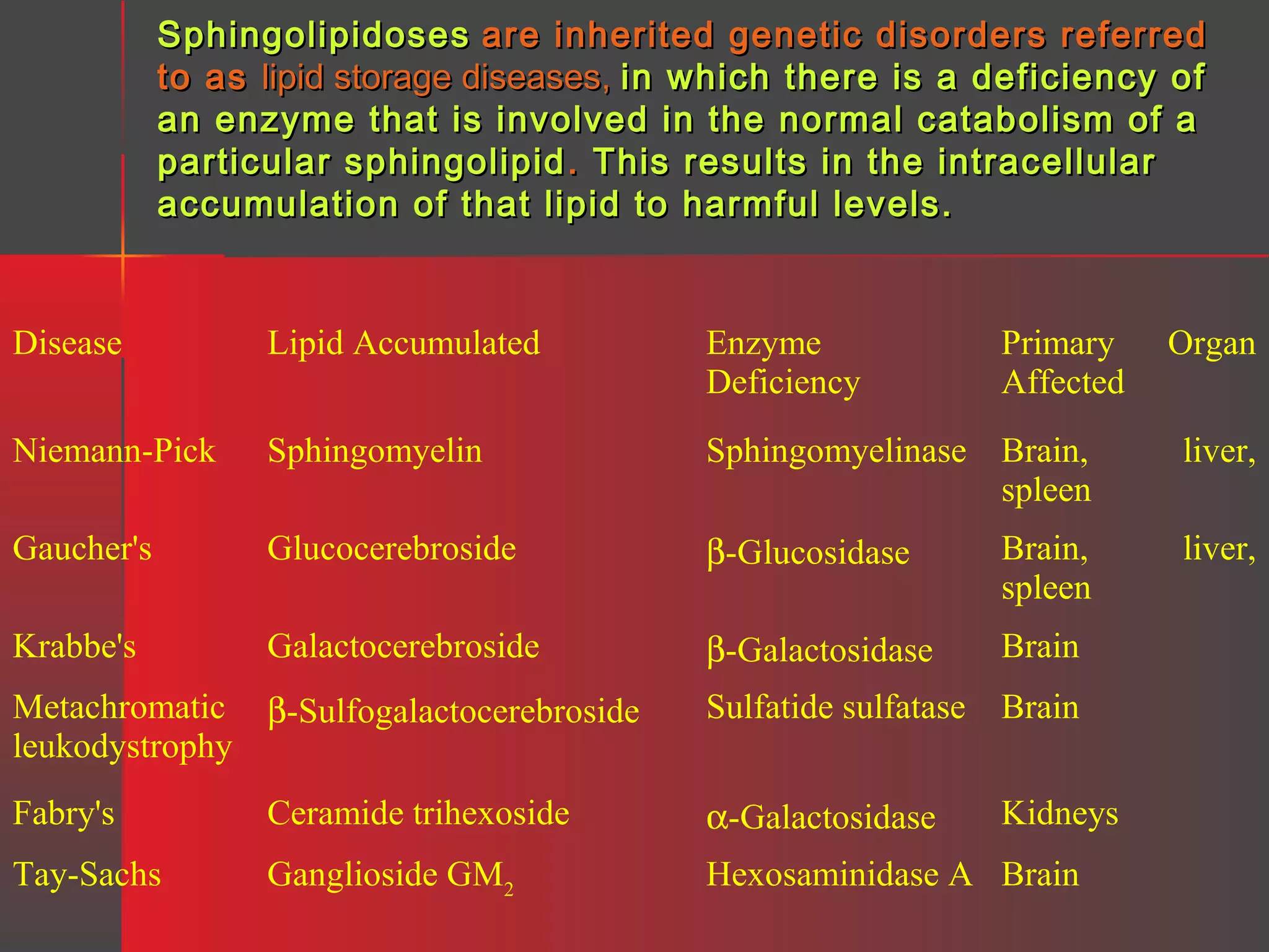 Sphingolipidoses are inherited genetic disorders referred
to as lipid storage diseases, in which there is a deficiency of
an enzyme that is involved in the normal catabolism of a
particular sphingolipid . This results in the intracellular
accumulation of that lipid to harmful levels.

Disease

Lipid Accumulated

Enzyme
Deficiency

Primary
Affected

Organ

Niemann-Pick

Sphingomyelin

Sphingomyelinase Brain,
spleen

liver,

Gaucher's

Glucocerebroside

β-Glucosidase

Brain,
spleen

liver,

Krabbe's

Galactocerebroside

β-Galactosidase

Brain

Metachromatic β-Sulfogalactocerebroside
leukodystrophy

Sulfatide sulfatase

Brain

Fabry's

Ceramide trihexoside

α-Galactosidase

Kidneys

Tay-Sachs

Ganglioside GM2

Hexosaminidase A Brain

 