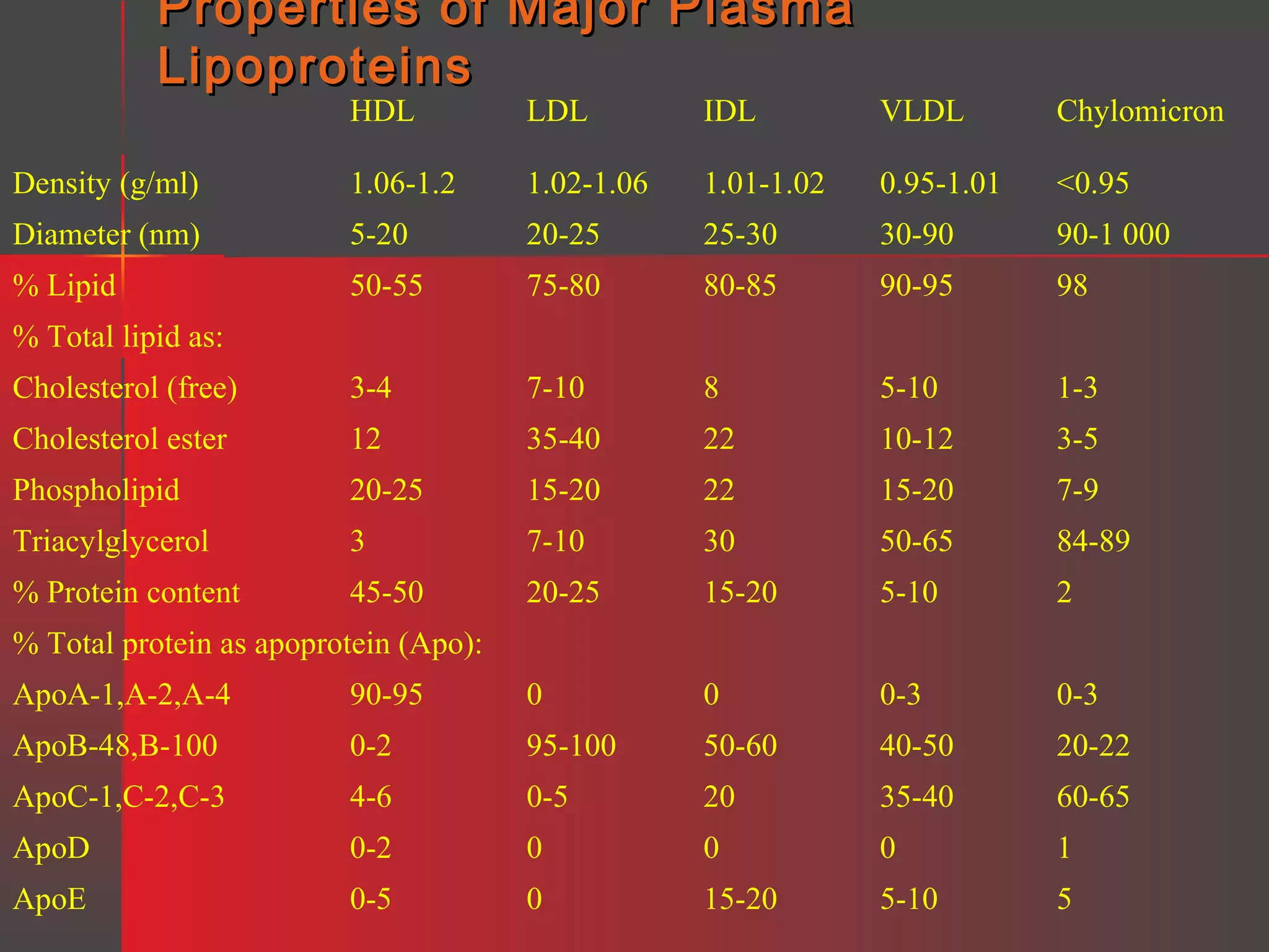 Properties of Major Plasma
Lipoproteins
HDL

LDL

IDL

VLDL

Chylomicron

Density (g/ml)

1.06-1.2

1.02-1.06

1.01-1.02

0.95-1.01

<0.95

Diameter (nm)

5-20

20-25

25-30

30-90

90-1 000

% Lipid

50-55

75-80

80-85

90-95

98

Cholesterol (free)

3-4

7-10

8

5-10

1-3

Cholesterol ester

12

35-40

22

10-12

3-5

Phospholipid

20-25

15-20

22

15-20

7-9

Triacylglycerol

3

7-10

30

50-65

84-89

% Protein content

45-50

20-25

15-20

5-10

2

% Total lipid as:

% Total protein as apoprotein (Apo):
ApoA-1,A-2,A-4

90-95

0

0

0-3

0-3

ApoB-48,B-100

0-2

95-100

50-60

40-50

20-22

ApoC-1,C-2,C-3

4-6

0-5

20

35-40

60-65

ApoD

0-2

0

0

0

1

ApoE

0-5

0

15-20

5-10

5

 