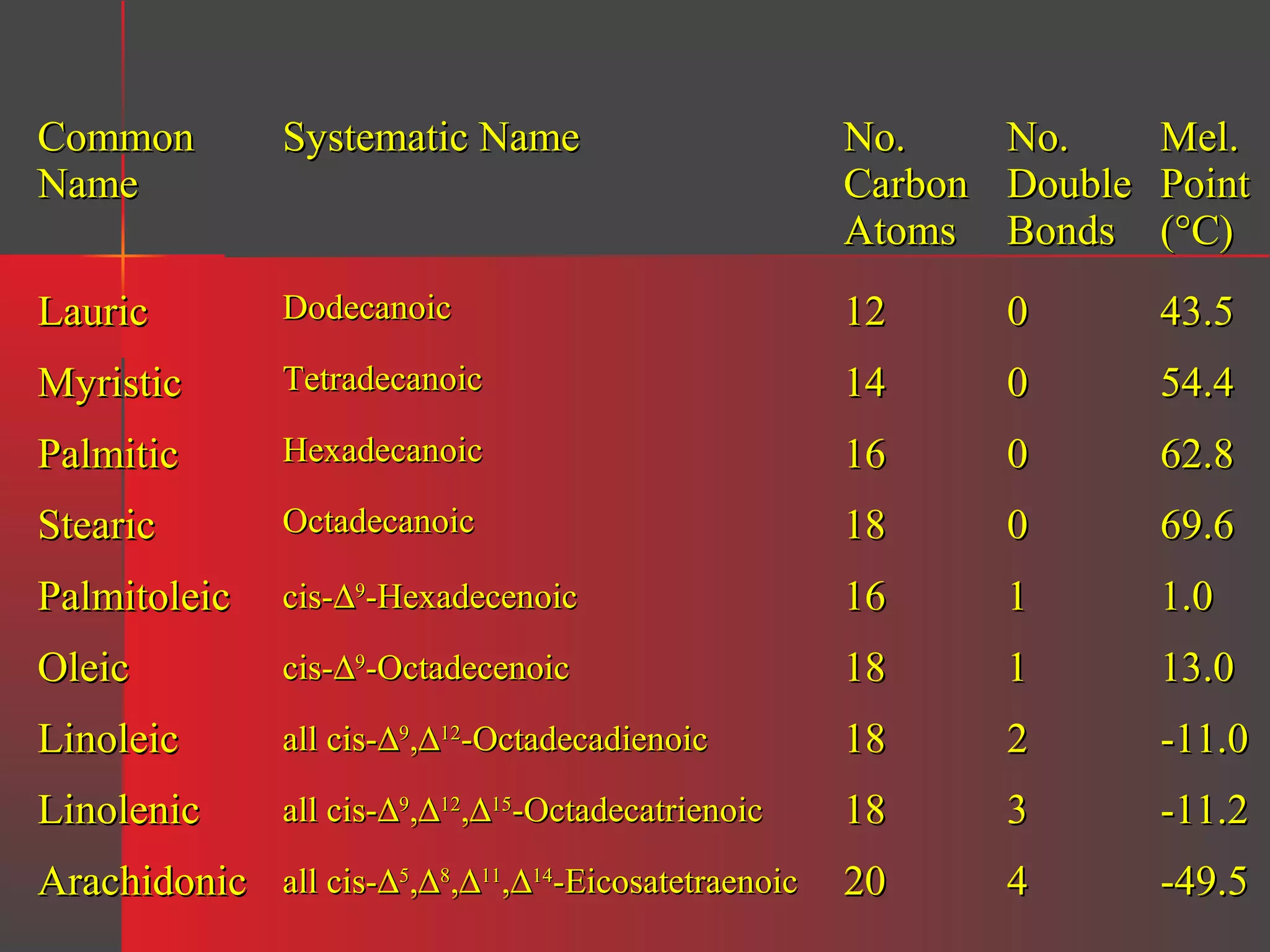Common
Name

Systematic Name

No.
Carbon
Atoms

No.
Double
Bonds

Mel.
Point
(°C)

Lauric

Dodecanoic

12

0

43.5

Myristic

Tetradecanoic

14

0

54.4

Palmitic

Hexadecanoic

16

0

62.8

Stearic

Octadecanoic

18

0

69.6

Palmitoleic

cis-∆9-Hexadecenoic

16

1

1.0

Oleic

cis-∆9-Octadecenoic

18

1

13.0

Linoleic

all cis-∆9,∆12-Octadecadienoic

18

2

-11.0

Linolenic

all cis-∆9,∆12,∆15-Octadecatrienoic

18

3

-11.2

20

4

-49.5

Arachidonic all cis-∆5,∆8,∆11,∆14-Eicosatetraenoic

 