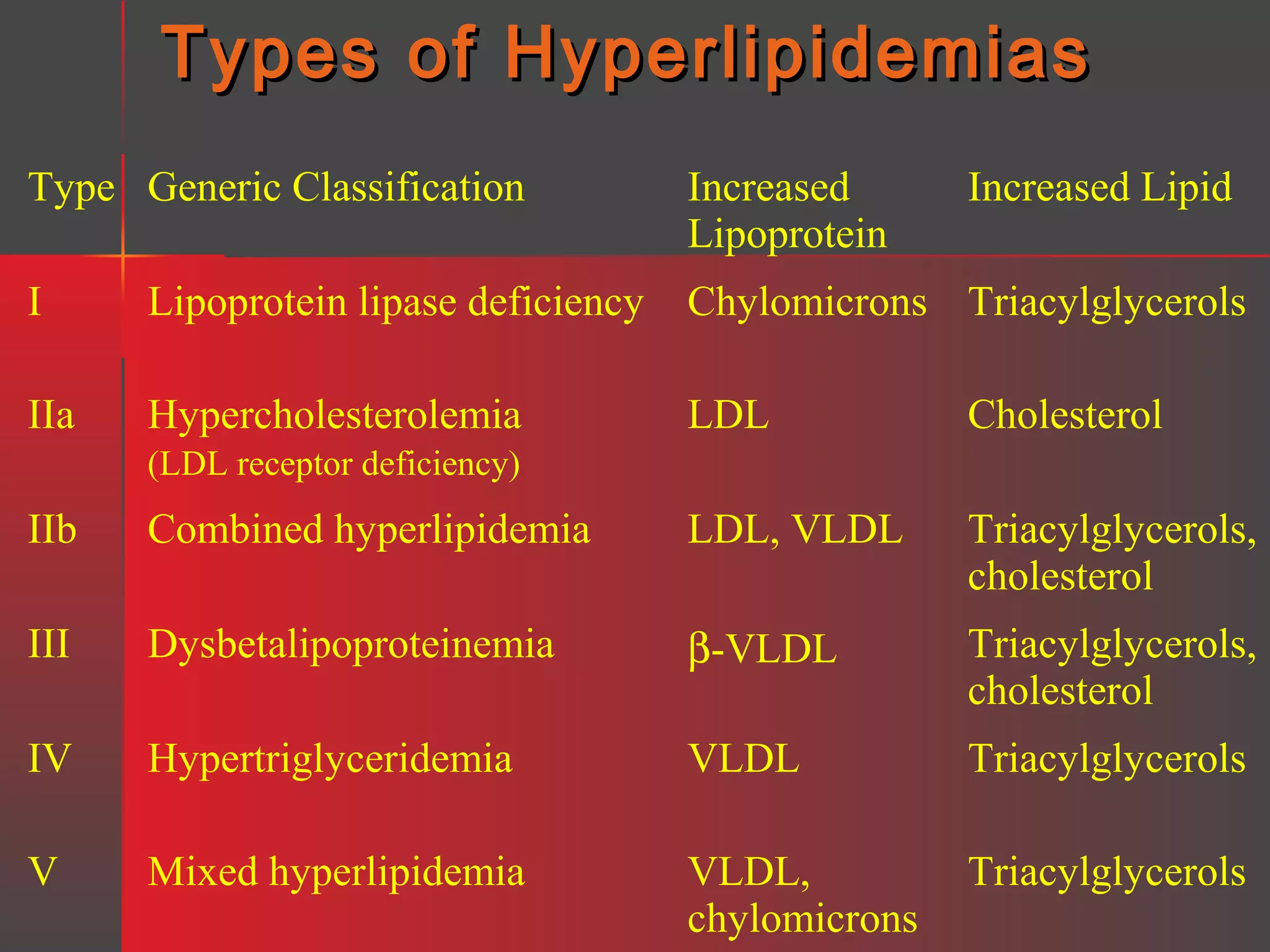 Types of Hyperlipidemias
Type Generic Classification

Increased
Lipoprotein

Increased Lipid

I

Lipoprotein lipase deficiency

Chylomicrons Triacylglycerols

IIa

Hypercholesterolemia

LDL

Cholesterol

(LDL receptor deficiency)

IIb

Combined hyperlipidemia

LDL, VLDL

Triacylglycerols,
cholesterol

III

Dysbetalipoproteinemia

β-VLDL

Triacylglycerols,
cholesterol

IV

Hypertriglyceridemia

VLDL

Triacylglycerols

V

Mixed hyperlipidemia

VLDL,
chylomicrons

Triacylglycerols

 