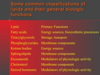 Some common classifications of
lipids and their general biologic
functions
Lipid
Fatty acids
Triacylglycerols

Primary Functions
Energy sources, biosynthetic precursors
Storage, transport

Phosphoglycerides
Ketone bodies
Sphingolipids
Eicosanoids
Cholesterol
Steroid hormones

Membrane components
Energy sources
Membrane components
Modulators of physiologic activity
Membrane component
Modulators of physiologic activity

 