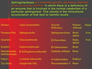 Sphingolipidoses are inherited genetic disorders referred
to as lipid storage diseases, in which there is a deficiency of
an enzyme that is involved in the normal catabolism of a
particular sphingolipid . This results in the intracellular
accumulation of that lipid to harmful levels.

Disease

Lipid Accumulated

Enzyme
Deficiency

Primary
Affected

Organ

Niemann-Pick

Sphingomyelin

Sphingomyelinase Brain,
spleen

liver,

Gaucher's

Glucocerebroside

β-Glucosidase

Brain,
spleen

liver,

Krabbe's

Galactocerebroside

β-Galactosidase

Brain

Metachromatic β-Sulfogalactocerebroside
leukodystrophy

Sulfatide sulfatase

Brain

Fabry's

Ceramide trihexoside

α-Galactosidase

Kidneys

Tay-Sachs

Ganglioside GM2

Hexosaminidase A Brain

 