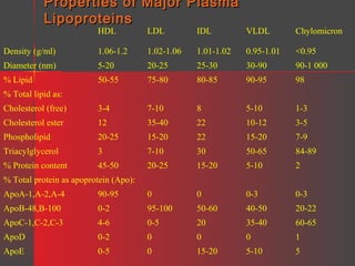 Properties of Major Plasma
Lipoproteins
HDL

LDL

IDL

VLDL

Chylomicron

Density (g/ml)

1.06-1.2

1.02-1.06

1.01-1.02

0.95-1.01

<0.95

Diameter (nm)

5-20

20-25

25-30

30-90

90-1 000

% Lipid

50-55

75-80

80-85

90-95

98

Cholesterol (free)

3-4

7-10

8

5-10

1-3

Cholesterol ester

12

35-40

22

10-12

3-5

Phospholipid

20-25

15-20

22

15-20

7-9

Triacylglycerol

3

7-10

30

50-65

84-89

% Protein content

45-50

20-25

15-20

5-10

2

% Total lipid as:

% Total protein as apoprotein (Apo):
ApoA-1,A-2,A-4

90-95

0

0

0-3

0-3

ApoB-48,B-100

0-2

95-100

50-60

40-50

20-22

ApoC-1,C-2,C-3

4-6

0-5

20

35-40

60-65

ApoD

0-2

0

0

0

1

ApoE

0-5

0

15-20

5-10

5

 