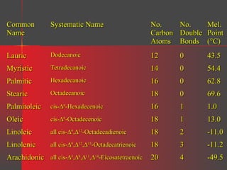 Common
Name

Systematic Name

No.
Carbon
Atoms

No.
Double
Bonds

Mel.
Point
(°C)

Lauric

Dodecanoic

12

0

43.5

Myristic

Tetradecanoic

14

0

54.4

Palmitic

Hexadecanoic

16

0

62.8

Stearic

Octadecanoic

18

0

69.6

Palmitoleic

cis-∆9-Hexadecenoic

16

1

1.0

Oleic

cis-∆9-Octadecenoic

18

1

13.0

Linoleic

all cis-∆9,∆12-Octadecadienoic

18

2

-11.0

Linolenic

all cis-∆9,∆12,∆15-Octadecatrienoic

18

3

-11.2

20

4

-49.5

Arachidonic all cis-∆5,∆8,∆11,∆14-Eicosatetraenoic

 