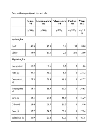 Fatty acid composition of fats and oils
Saturat
ed
Monounsatura
ted
Polyunsatura
ted
Choleste
rol
Vitam
in E
g/100g g/100g g/100g mg/100g mg/10
0g
Animalfats
Lard 40.8 43.8 9.6 93 0.00
Butter 54.0 19.8 2.6 230 2.00
Vegetablefats
Coconutoil 85.2 6.6 1.7 0 .66
Palm oil 45.3 41.6 8.3 0 33.12
Cottonseed
oil
25.5 21.3 48.1 0 42.77
Wheat germ
oil
18.8 15.9 60.7 0 136.65
Soya oil 14.5 23.2 56.5 0 16.29
Olive oil 14.0 69.7 11.2 0 5.10
Corn oil 12.7 24.7 57.8 0 17.24
Sunflower oil 11.9 20.2 63.0 0 49.0
 