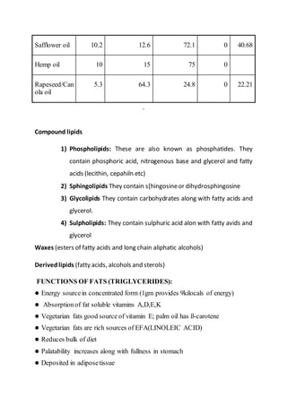 Safflower oil 10.2 12.6 72.1 0 40.68
Hemp oil 10 15 75 0
Rapeseed/Can
ola oil
5.3 64.3 24.8 0 22.21
.
Compound lipids
1) Phospholipids: These are also known as phosphatides. They
contain phosphoric acid, nitrogenous base and glycerol and fatty
acids (lecithin, cepahiln etc)
2) Sphingolipids They contain s[hingosineor dihydrosphingosine
3) Glycolipids They contain carbohydrates along with fatty acids and
glycerol.
4) Sulpholipids: They contain sulphuric acid alon with fatty avids and
glycerol
Waxes (esters of fatty acids and long chain aliphatic alcohols)
Derivedlipids (fatty acids, alcohols and sterols)
FUNCTIONS OF FATS (TRIGLYCERIDES):
 Energy sourcein concentrated form (1gm provides 9kilocals of energy)
 Absorptionof fat soluble vitamins A,D,E,K
 Vegetarian fats good source of vitamin E; palm oil has ß-carotene
 Vegetarian fats are rich sources of EFA(LINOLEIC ACID)
 Reduces bulk of diet
 Palatability increases along with fullness in stomach
 Deposited in adiposetissue
 