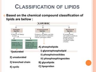 CLASSIFICATION OF LIPIDS
 Based on the chemical compound classification of
lipids are bellow :
1]saturated
2] unsaturated
3] branched chain
4] cyclic
A] phospholipids
i) glycerophospholipid
ii) phosphoinositides
iii) phosphosphingosides
B] glycolipids
C] lipoprotien
 