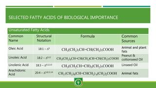 SELECTED FATTY ACIDS OF BIOLOGICAL IMPORTANCE
Unsaturated Fatty Acids
Common
Name
Structural
Notation
Formula Common
Sources
Oleic Acid 18:1 – D9
CH3(CH2)7CH=CH(CH2)7COOH
Animal and plant
fats
Linoleic Acid 18:2 – D9,12
CH3(CH2)4CH=CH(CH2)CH=CH(CH2)7COOH
Peanut &
cottonseed Oil
Linolenic Acid 18:3 – D9,12,15
CH3(CH2CH=CH)3(CH2)7COOH Linseed Oil
Arachidonic
Acid
20:4 – D5,8,11,14
CH3 (CH2)4(CH=CHCH2) 4(CH2)2COOH Animal fats
 