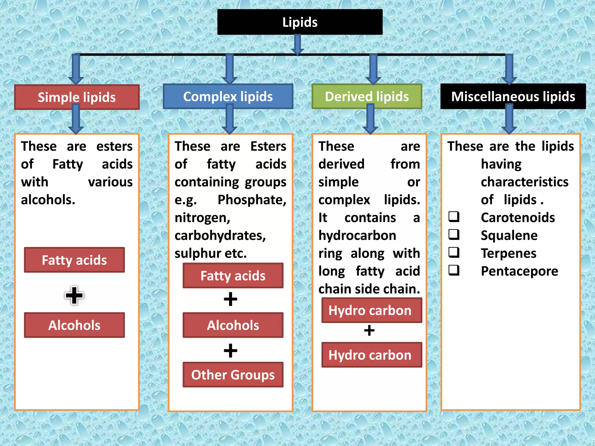 Lipids
Simple lipids
These are esters
of Fatty acids
with various
alcohols.
Complex lipids
These are Esters
of fatty acids
containing groups
e.g. Phosphate,
nitrogen,
carbohydrates,
sulphur etc.
+
+
Derived lipids
These are
derived from
simple or
complex lipids.
It contains a
hydrocarbon
ring along with
long fatty acid
chain side chain.
+
Miscellaneous lipids
These are the lipids
having
characteristics
of lipids .
 Carotenoids
 Squalene
 Terpenes
 Pentacepore
Fatty acids
Alcohols
Fatty acids
Alcohols
Other Groups
Hydro carbon
Hydro carbon
 