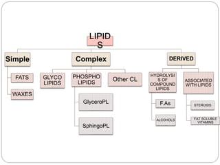 Lipids of physiologic significance | PPTX