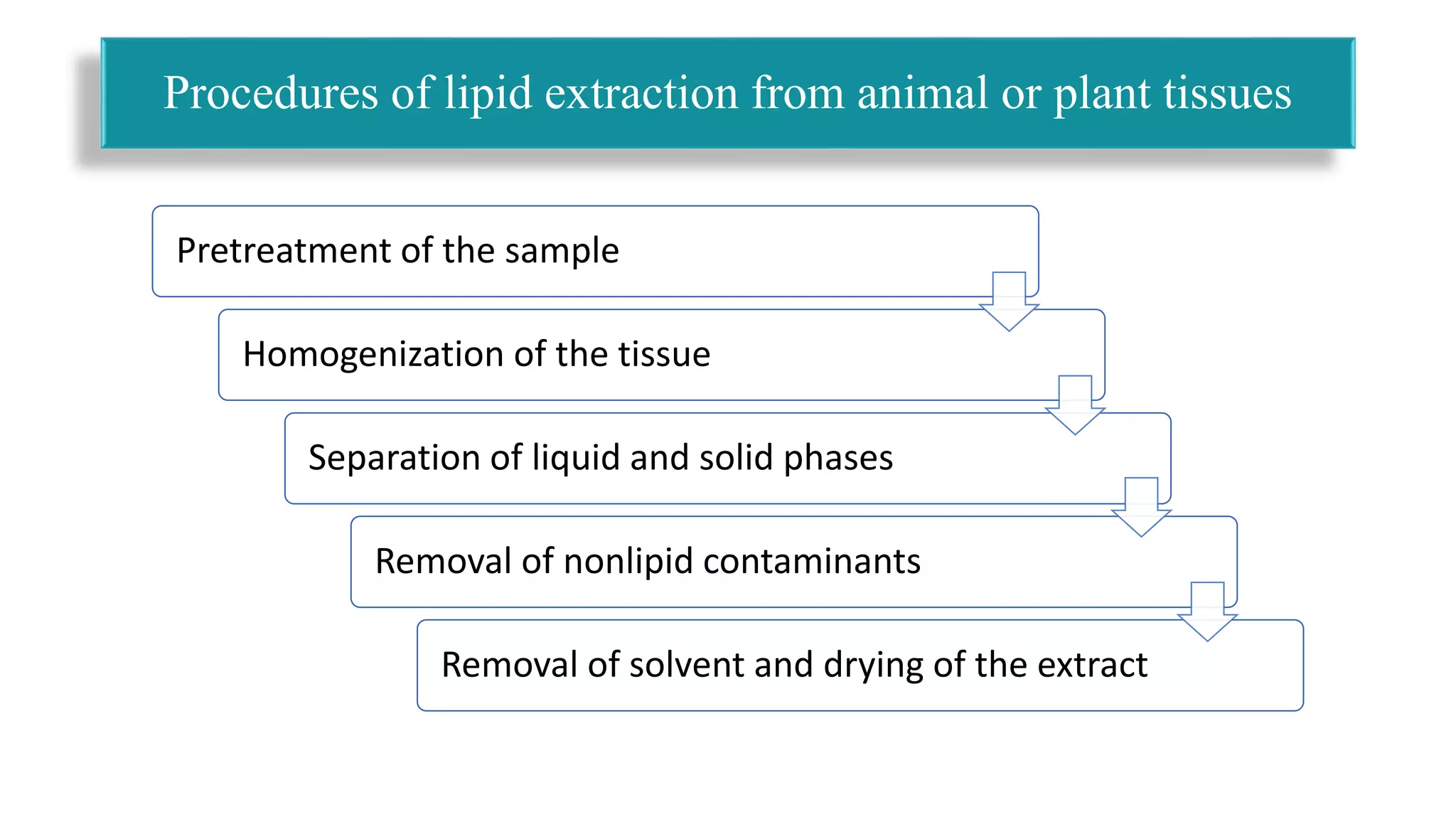 Procedures of lipid extraction from animal or plant tissues
Pretreatment of the sample
Homogenization of the tissue
Separation of liquid and solid phases
Removal of nonlipid contaminants
Removal of solvent and drying of the extract
 
