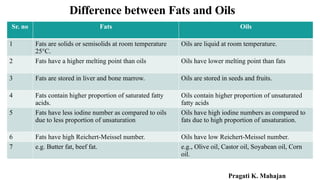 Difference between Fats and Oils
Sr. no Fats Oils
1 Fats are solids or semisolids at room temperature
25°C.
Oils are liquid at room temperature.
2 Fats have a higher melting point than oils Oils have lower melting point than fats
3 Fats are stored in liver and bone marrow. Oils are stored in seeds and fruits.
4 Fats contain higher proportion of saturated fatty
acids.
Oils contain higher proportion of unsaturated
fatty acids
5 Fats have less iodine number as compared to oils
due to less proportion of unsaturation
Oils have high iodine numbers as compared to
fats due to high proportion of unsaturation.
6 Fats have high Reichert-Meissel number. Oils have low Reichert-Meissel number.
7 e.g. Butter fat, beef fat. e.g., Olive oil, Castor oil, Soyabean oil, Corn
oil.
Pragati K. Mahajan
 