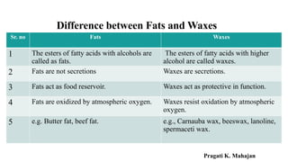 Difference between Fats and Waxes
Sr. no Fats Waxes
1 The esters of fatty acids with alcohols are
called as fats.
The esters of fatty acids with higher
alcohol are called waxes.
2 Fats are not secretions Waxes are secretions.
3 Fats act as food reservoir. Waxes act as protective in function.
4 Fats are oxidized by atmospheric oxygen. Waxes resist oxidation by atmospheric
oxygen.
5 e.g. Butter fat, beef fat. e.g., Carnauba wax, beeswax, lanoline,
spermaceti wax.
Pragati K. Mahajan
 