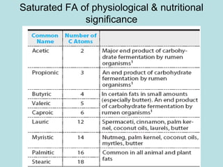 Saturated FA of physiological & nutritional 
significance 
 