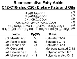 Representative Fatty Acids
C12-C18(also C20) Dietary Fats and Oils
CH3-(CH2)12-COOH
CH3-(CH2)14-COOH
CH3-(CH2)16-CO2H
CH3-(CH2)7-CH=CH-(CH2)7-CO2H
CH3-(CH2)4-CH=CH-CH2-CH=CH-(CH2)7-CO2H
CH3-CH2-CH=CH-CH2-CH=CH-CH2-CH=CH-(CH2)7-CO2H
(1)
(2)
(3)
(4)
(5)
(6)
(1) Myristic acid 58 Saturated C-14
(2) Palmitic acid 63 Saturated C-16
(3) Stearic acid 71 Saturated C-18
(4) Oleic acid 4 Monounsaturated C-18
(5) Linoleic acid - 5 Polyunsaturated C-18
(6) Linolenic acid - 11 Polyunsaturated C-18
Name Class
Mp(oC)
 