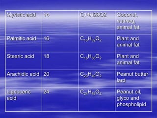 Myristic acid   14   C14H28O2   Coconut,
                                nutmeg,
                                animal fat

Palmitic acid   16   C16H32O2   Plant and
                                animal fat

Stearic acid    18   C18H36O2   Plant and
                                animal fat

Arachidic acid 20    C20H40O2   Peanut butter
                                lard

Lignoceric      24   C24H48O2   Peanut oil,
acid                            glyco and
                                phospholipid
 
