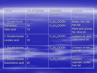 Name               No. of Carbon   Chemical     Sources
                   atoms           formula

1. Double bond     1               C16H31COOH   Butter, fish oils,
Palmitoleic        16              C18H35COOH   hen fat
Oleic acid         18                           Plant and animal
                                                fat, olive oil
2. Double bonds    2               C18H33COOH   Linseed oil, lard,
Linoleic acid      18                           cottonseed oil.

3. Double bonds    5               C18H27COOH   Linseed oil fish
Linolenic acid     18                           liver oil


4. Double bonds    7               C20H27COOH   Lecithin,
Arachidonic acid   20                           cephalin, butter,
                                                liver fat
 