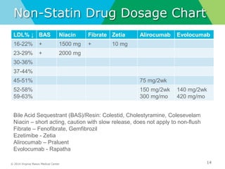 © 2014 Virginia Mason Medical Center
Non-Statin Drug Dosage Chart
LDL% ↓ BAS Niacin Fibrate Zetia Alirocumab Evolocumab
16-22% + 1500 mg + 10 mg
23-29% + 2000 mg
30-36%
37-44%
45-51% 75 mg/2wk
52-58%
59-63%
150 mg/2wk
300 mg/mo
140 mg/2wk
420 mg/mo
14
Bile Acid Sequestrant (BAS)/Resin: Colestid, Cholestyramine, Colesevelam
Niacin – short acting, caution with slow release, does not apply to non-flush
Fibrate – Fenofibrate, Gemfibrozil
Ezetimibe - Zetia
Alirocumab – Praluent
Evolocumab - Rapatha
 