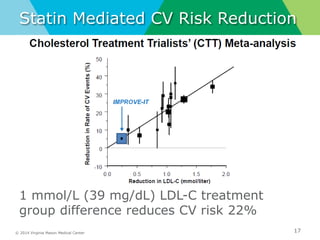 © 2014 Virginia Mason Medical Center
Statin Mediated CV Risk Reduction
17
1 mmol/L (39 mg/dL) LDL-C treatment
group difference reduces CV risk 22%
 