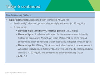 © 2014 Virginia Mason Medical Center
Table 6 continued
Risk-Enhancing Factors
 Lipid/biomarkers: Associated with increased ASCVD risk
o Persistently* elevated, primary hypertriglyceridemia (≥175 mg/dL);
o If measured:
 Elevated high-sensitivity C-reactive protein (≥2.0 mg/L)
 Elevated Lp(a): A relative indication for its measurement is family
history of premature ASCVD. An Lp(a) ≥50 mg/dL or ≥125 nmol/L
constitutes a risk-enhancing factor especially at higher levels of Lp(a).
 Elevated apoB ≥130 mg/dL: A relative indication for its measurement
would be triglyceride ≥200 mg/dL. A level ≥130 mg/dL corresponds to
an LDL-C >160 mg/dL and constitutes a risk-enhancing factor
 ABI <0.9
 