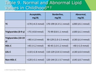 © 2014 Virginia Mason Medical Center
Table 9. Normal and Abnormal Lipid
Values in Childhood*†
Acceptable,
mg/dL
Borderline,
mg/dL
Abnormal,
mg/dL
TC <170 (<4.3 mmol) 170-199 (4.3-5.1 mmol) ≥200 (≥5.1 mmol)
Triglycerides (0-9 y) <75 (<0.8 mmol) 75-99 (0.8-1.1 mmol) ≥100 (≥1.1 mmol)
Triglycerides (10-19
y)
<90 (<1.0 mmol) 90-129 (1.0-1.5 mmol) ≥130 (≥1.4 mmol)
HDL-C >45 (>1.2 mmol) 40-45 (1.0-1.2 mmol) <40 (<1.0 mmol)
LDL-C <110 (<2.8 mmol) 110-129 (2.8-3.3 mmol) ≥130 (≥3.4 mmol)
Non-HDL-C <120 (<3.1 mmol) 120-144 (3.1-3.7 mmol) ≥145 (≥3.7 mmol)
 