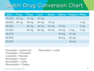 © 2014 Virginia Mason Medical Center
Statin Drug Conversion Chart
LDL% ↓ Fluva Prava Lova Simva Atorva Rosuva Pitiva
16-22% 20 mg 10 mg 10 mg
23-29% 40 mg 20 mg 20 mg 10 mg 1 mg
30-36% 40 mg 40 mg 20 mg 10 mg 2 mg
37-44% 80 mg 80 mg 40 mg 20 mg 5 mg 4 mg
45-51% 40 mg 10 mg
52-58% 80 mg 20 mg
59-63% 40 mg
8
Fluvastatin = Lescol and Pitavastatin = Livalo
Pravastatin = Pravachol
Lovastatin = Mevacor
Simvastatin = Zocor
Atorvastatin = Lipitor
Rosuvastatin = Crestor
 