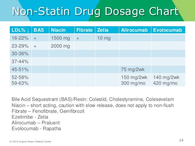 Statin Dosage Chart