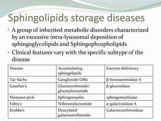 Sphingolipids storage diseases
 A group of inherited metabolic disorders characterized
by an excessive intra-lysosomal deposition of
sphingoglycolipids and Sphingophospholipids
 Clinical features vary with the specific subtype of the
disease
Disease Accumulating
sphingolipids
Enzyme deficiency
Tay-Sachs Ganglioside GM2 β-hexosaminidase A
Gaucher’s Glucocerebroside/
glucosylceramide
β-glucosidase
Niemann pick Sphingomyelin sphingomyelinase
Fabry’s Trihexosylceramide α-galactosidase A
Krabbe’s Deacylated
galactocerebroside
Galactocerebrosidase
 