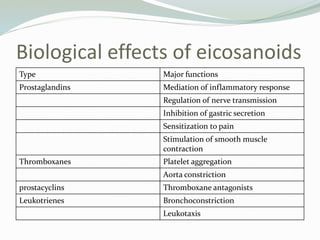 Biological effects of eicosanoids
Type Major functions
Prostaglandins Mediation of inflammatory response
Regulation of nerve transmission
Inhibition of gastric secretion
Sensitization to pain
Stimulation of smooth muscle
contraction
Thromboxanes Platelet aggregation
Aorta constriction
prostacyclins Thromboxane antagonists
Leukotrienes Bronchoconstriction
Leukotaxis
 