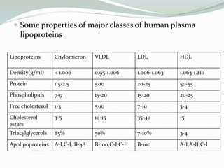  Some properties of major classes of human plasma
lipoproteins
Lipoproteins Chylomicron VLDL LDL HDL
Density(g/ml) < 1.006 0.95-1.006 1.006-1.063 1.063-1.210
Protein 1.5-2.5 5-10 20-25 50-55
Phospholipids 7-9 15-20 15-20 20-25
Free cholesterol 1-3 5-10 7-10 3-4
Cholesterol
esters
3-5 10-15 35-40 15
Triacylglycerols 85% 50% 7-10% 3-4
Apolipoproteins A-I,C-I, B-48 B-100,C-I,C-II B-100 A-I,A-II,C-I
 