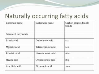 Naturally occurring fatty acids
Common name Systematic name Carbon atoms: double
bonds
Saturated fatty acids
Lauric acid Dodecanoic acid 12:0
Myristic acid Tetradecanoic acid 14:0
Palmitic acid Hexadecanoic acid 16:0
Stearic acid Octadecanoic acid 18:0
Arachidic acid Eicosanoic acid 20:0
 