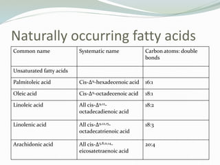 Naturally occurring fatty acids
Common name Systematic name Carbon atoms: double
bonds
Unsaturated fatty acids
Palmitoleic acid Cis-∆9-hexadecenoic acid 16:1
Oleic acid Cis-∆9-octadecenoic acid 18:1
Linoleic acid All cis-∆9,12-
octadecadienoic acid
18:2
Linolenic acid All cis-∆9,12,15-
octadecatrienoic acid
18:3
Arachidonic acid All cis-∆5,8,11,14-
eicosatetraenoic acid
20:4
 