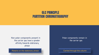 GLC PRINCIPLE
PARTITION CHROMATOGRAPHY
Non polar components present in
the carrier gas have a greater
affinity towards stationary
phase
Polar components remain in
the carrier gas
Retains on the stationary phase Carried through the column
 