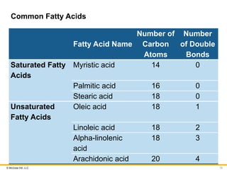 © McGraw Hill, LLC
Common Fatty Acids
Fatty Acid Name
Number of
Carbon
Atoms
Number
of Double
Bonds
Saturated Fatty
Acids
Myristic acid 14 0
Palmitic acid 16 0
Stearic acid 18 0
Unsaturated
Fatty Acids
Oleic acid 18 1
Linoleic acid 18 2
Alpha-linolenic
acid
18 3
Arachidonic acid 20 4
13
 