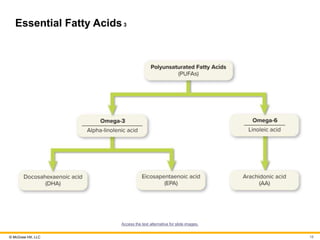© McGraw Hill, LLC
Essential Fatty Acids3
Access the text alternative for slide images.
18
 