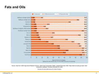 © McGraw Hill, LLC
Fats and Oils
Source: Data from USDA Agricultural Research Service: USDA Food Composition Tables. Updated November 2020. https://www.nal.usda.gov/usda -food-
composition-database. Accessed November 25, 2020.
Access the text alternative for slide images.
32
 